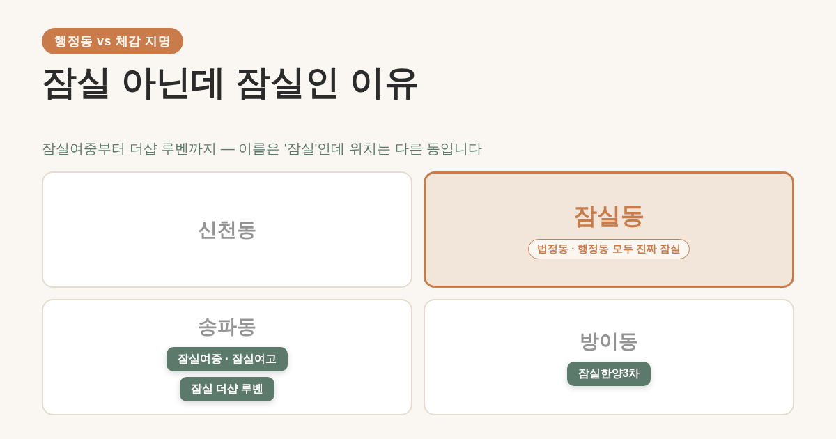 잠실동 아닌 잠실 - 송파구 잠실동·송파동·방이동·신천동 경계와 잠실여중·잠실한양3차·잠실 더샵 루벤 지명 확장 지도