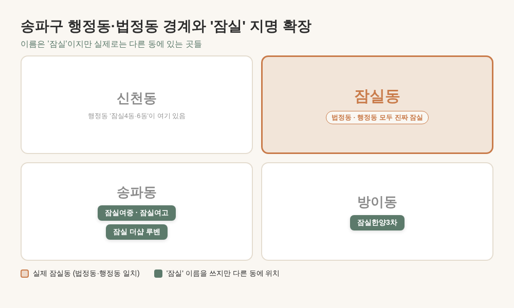 송파구 행정동·법정동 경계 다이어그램 - 잠실동·송파동·방이동·신천동과 잠실4동·잠실6동 관할 구역 표시