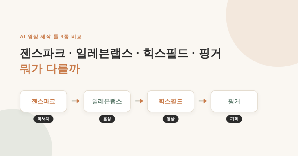 AI 영상 제작 도구 젠스파크, 일레븐랩스, 힉스필드, 핑거를 리서치, 음성, 영상, 기획 역할별로 연결한 개념 이미지