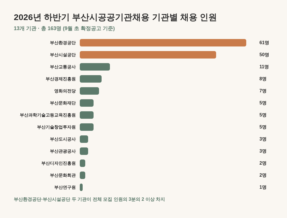 부산시공공기관채용 기관별 채용 인원 막대그래프 - 부산환경공단 61명, 부산시설공단 50명 등 13개 기관 비교