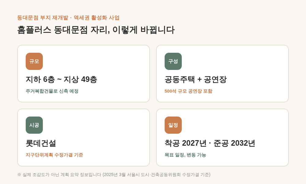 홈플러스 동대문점 부지 재개발 계획 요약 카드 - 지하 6층~지상 49층 주거복합건물, 공동주택과 500석 공연장, 시공 롯데건설, 착공 2027년 준공 2032년 목표