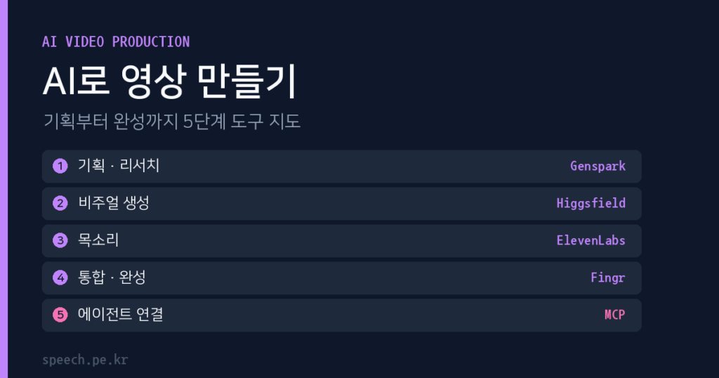AI 영상 제작 5단계 파이프라인 - 1 기획·리서치 Genspark, 2 비주얼 생성 Higgsfield, 3 목소리 ElevenLabs, 4 통합·완성 Fingr, 5 에이전트 연결 MCP