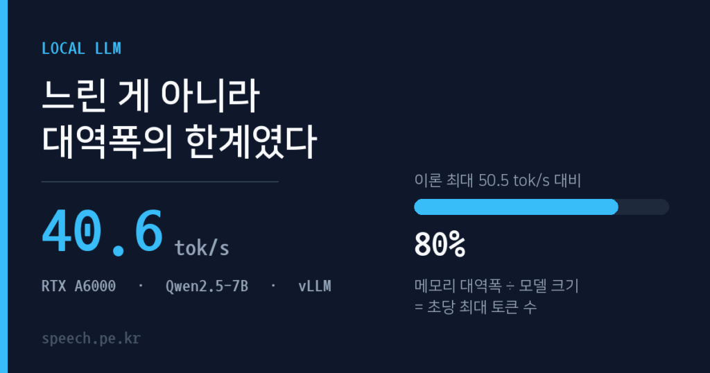 RTX A6000에서 Qwen2.5-7B 실측 40.6 tok/s, 메모리 대역폭 이론 최대 50.5 tok/s의 80% 수준임을 보여주는 요약 카드