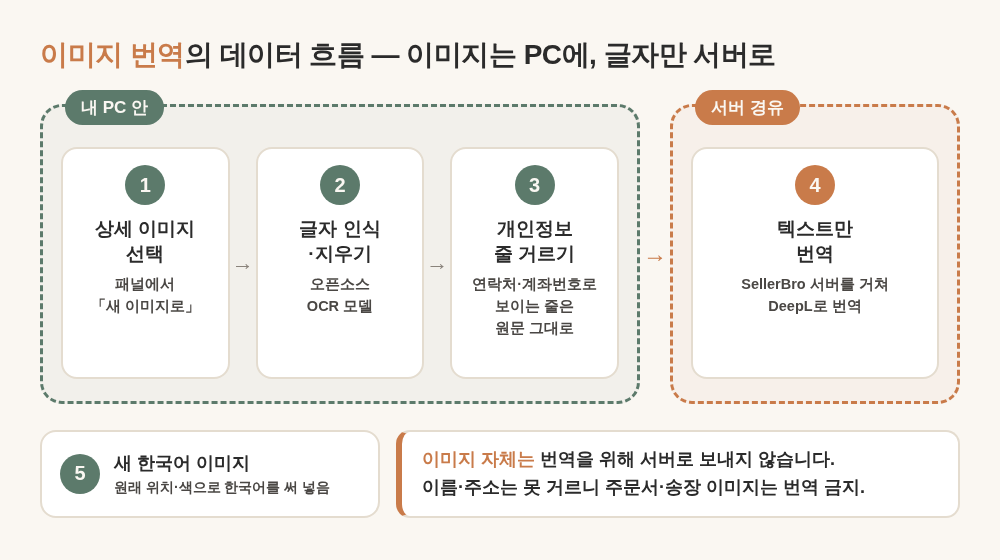 SellerBro 이미지 번역 데이터 흐름 — 내 PC에서 OCR로 글자 인식·지우기와 개인정보 줄 거르기를 하고, 텍스트만 서버를 거쳐 DeepL로 번역해 새 한국어 이미지를 만드는 과정