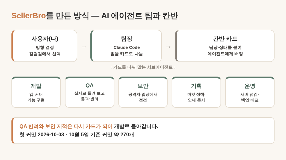 셀러 전용 브라우저 SellerBro를 만든 AI 에이전트 팀 구조 — 사용자, 팀장 Claude Code, 칸반 카드, 개발·QA·보안·기획·운영 에이전트