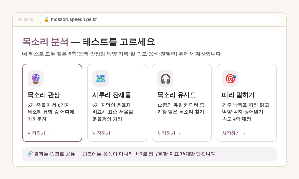 목소리 분석 도구의 테스트 4가지를 카드로 정리한 그림 — 목소리 관상, 사투리 잔재율, 목소리 유사도, 따라 말하기