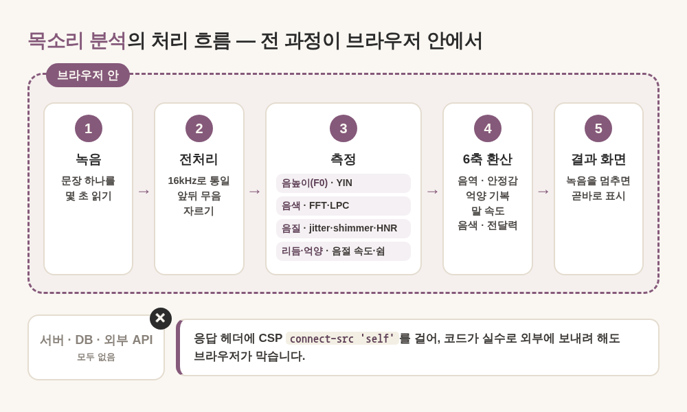 브라우저 안에서 끝나는 목소리 분석 처리 흐름 — 녹음, 16kHz 전처리, 음높이·음색·음질·리듬 측정, 6축 환산, 결과 화면